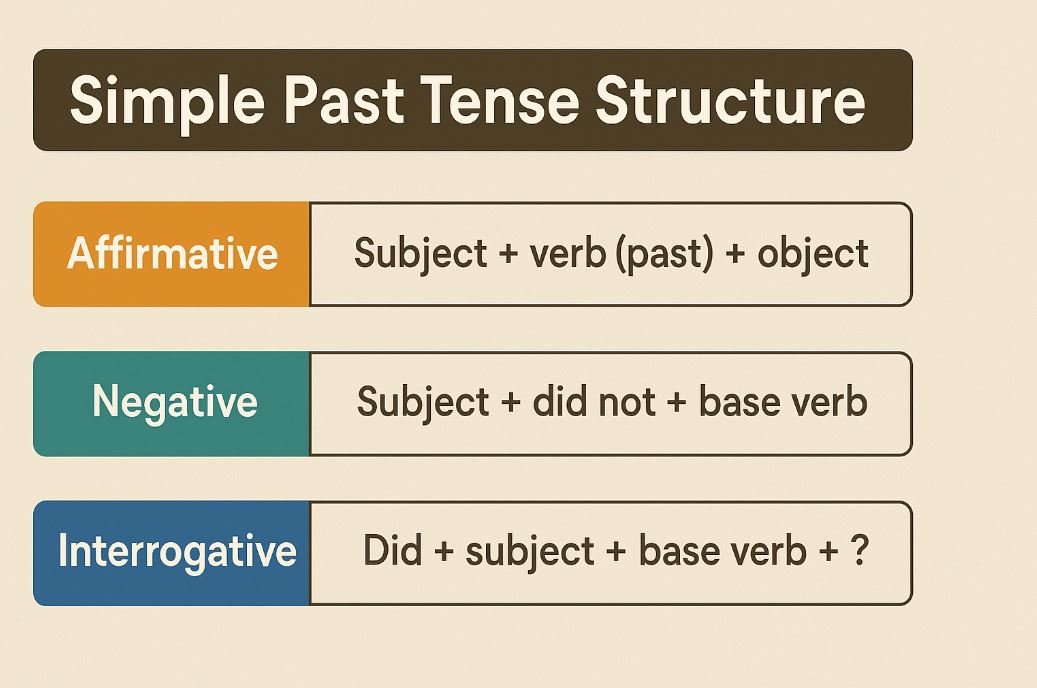 Simple Past Tense sentence structure in English and Bengali-1